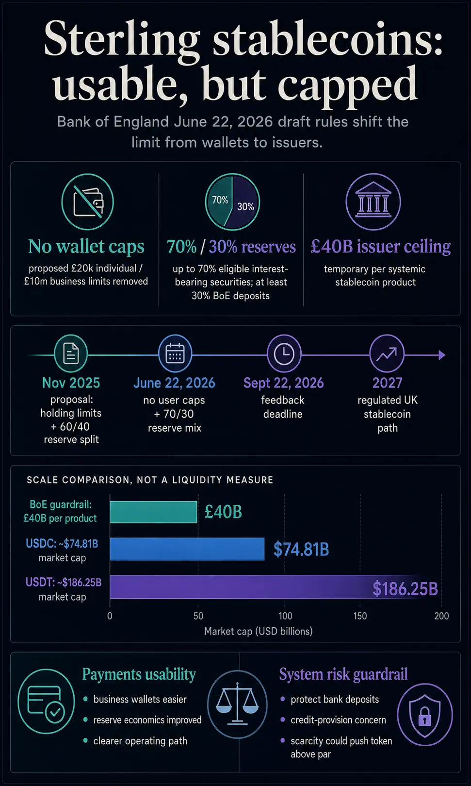 Infographic comparing the Bank of England's stablecoin rule changes, reserve mix, £40 billion issuer cap, 2027 timeline, and USDT and USDC scale.