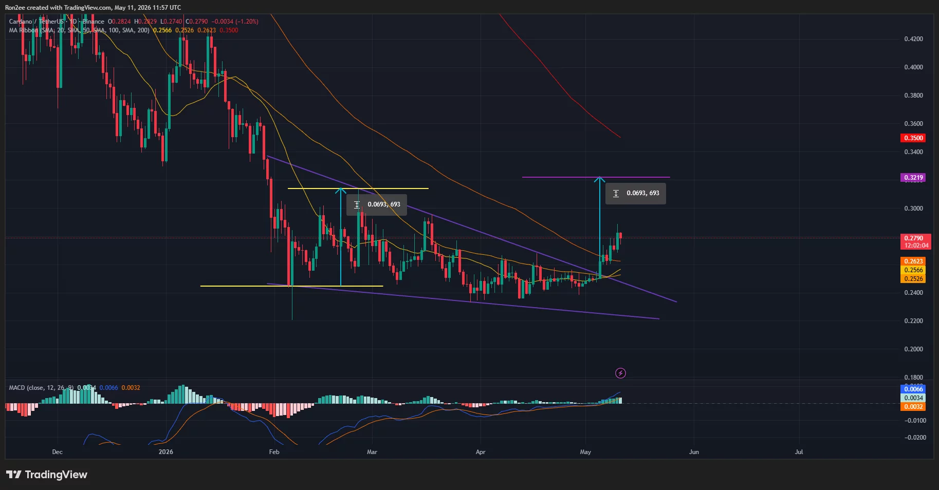 Cardano price has broken out of a falling wedge pattern on the daily chart.