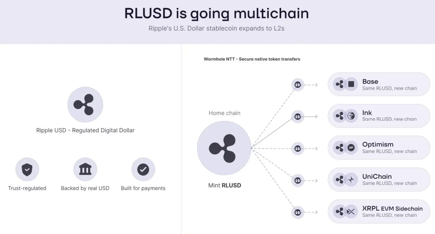 Ripple Broadens RLUSD’s Multichain Reach, Opening New Institutional Liquidity