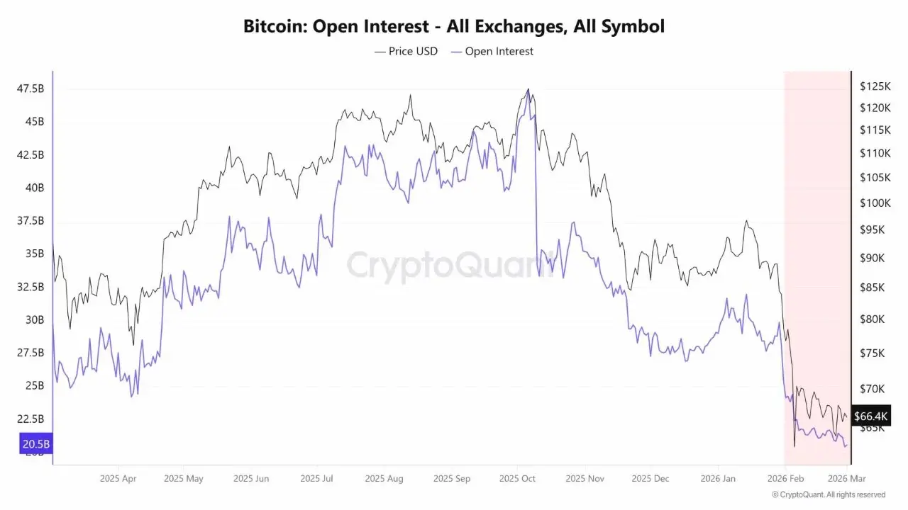 Bitcoin Open Interest All Exchanges | Source: CryptoQuant