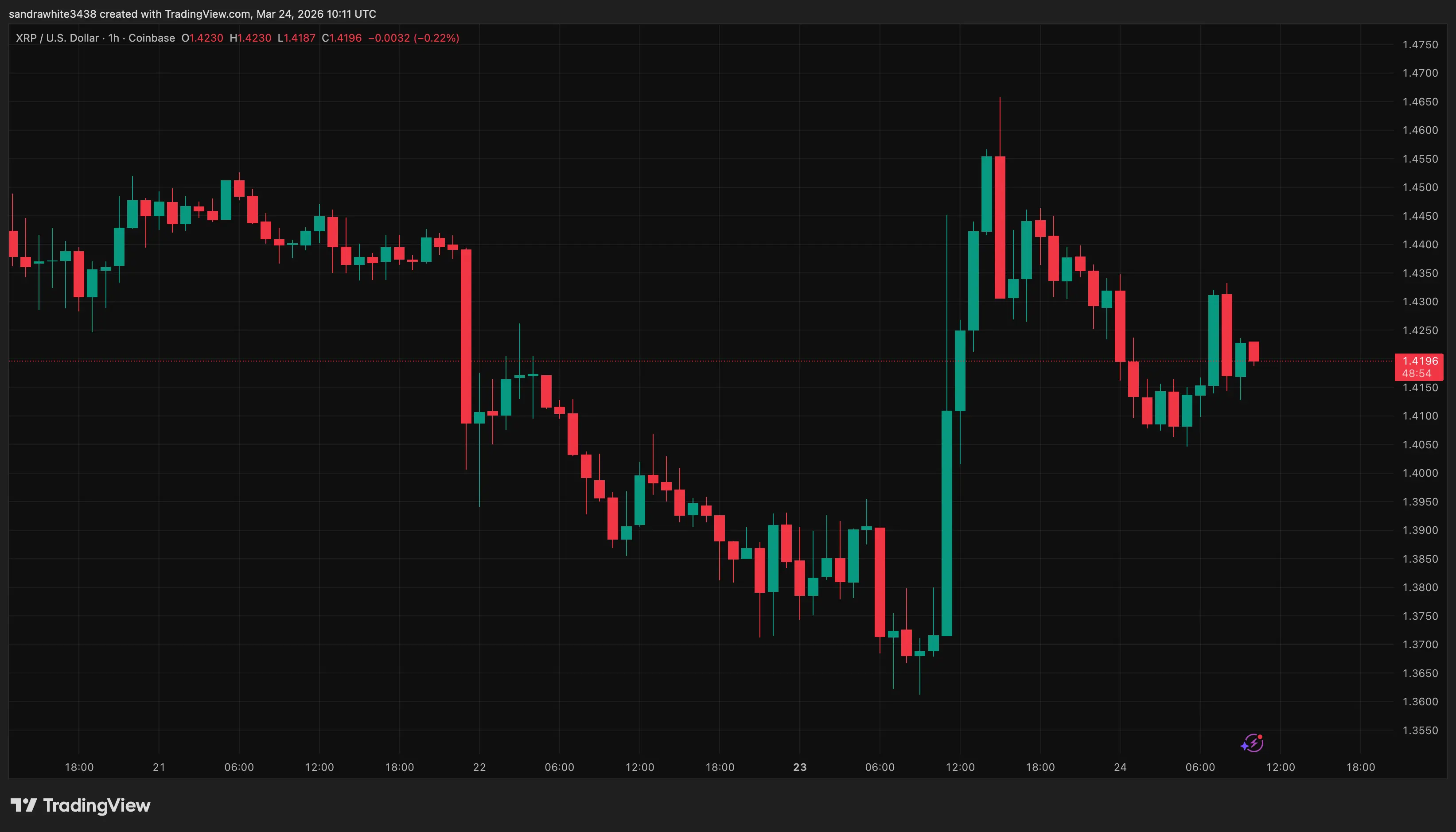 XRP price chart from Tradingview.com