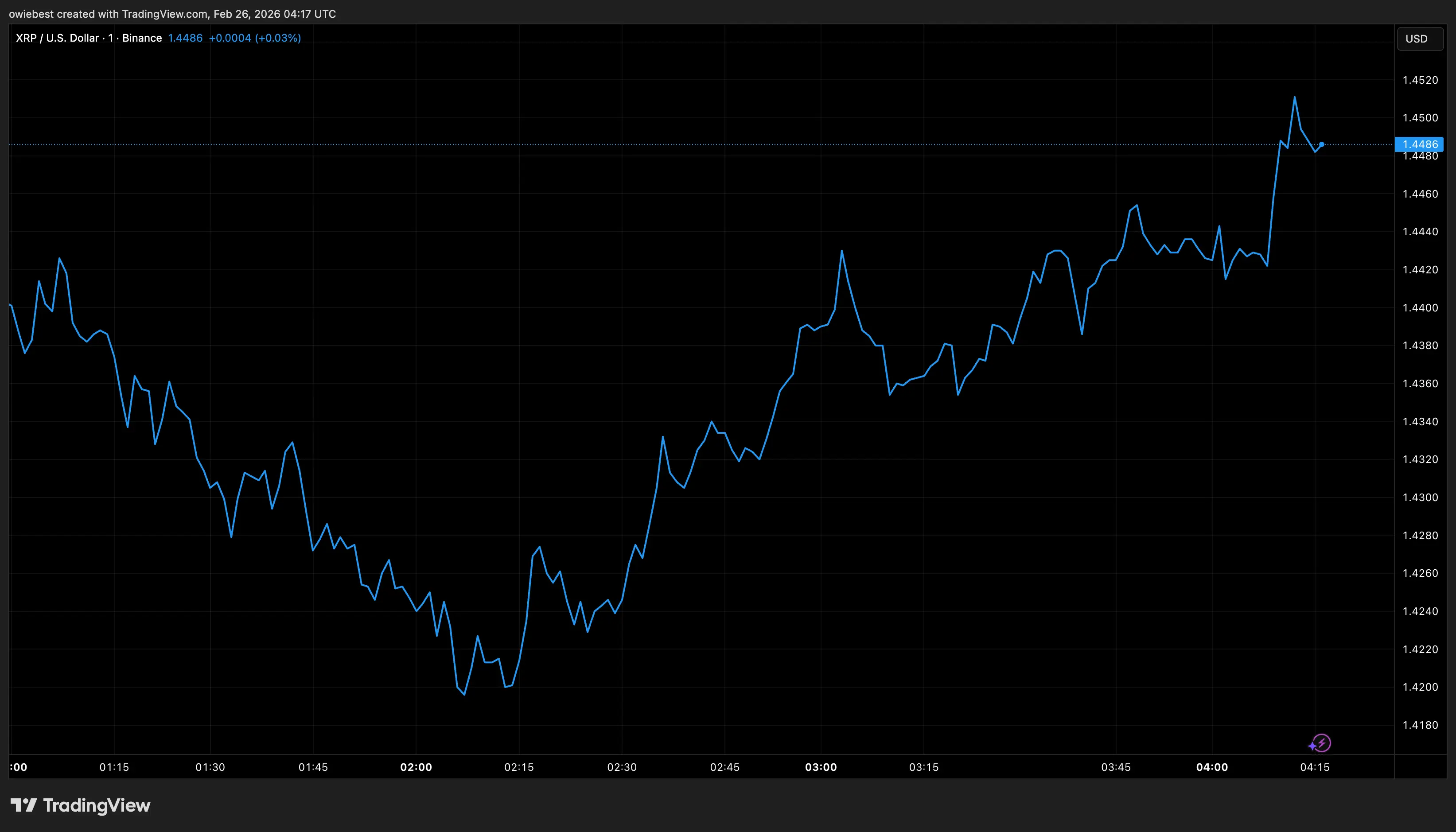 XRP price chart from Tradingview.com