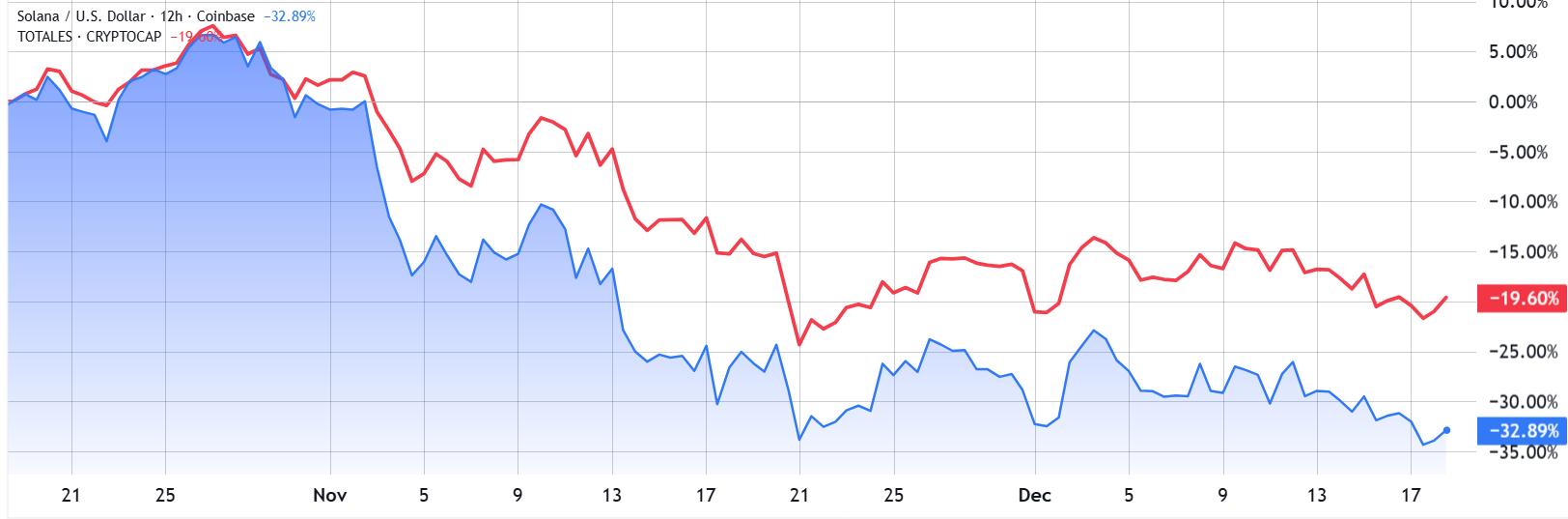 Giá SOL diễn biến chậm hơn so với thị trường altcoin: Thời hoàng kim của Solana đã qua chưa?