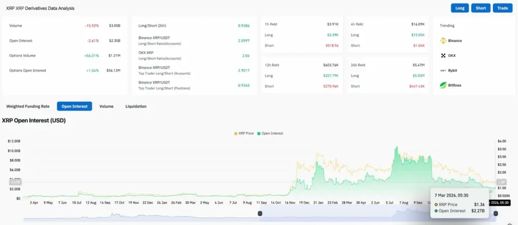 Dòng tiền chảy ra khỏi quỹ ETF XRP đạt mức 16,6 triệu USD khi giá XRP giữ ở mức 1,36 USD