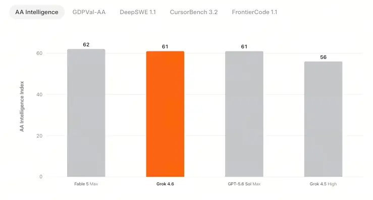 Grok 4.6基準測試成績
