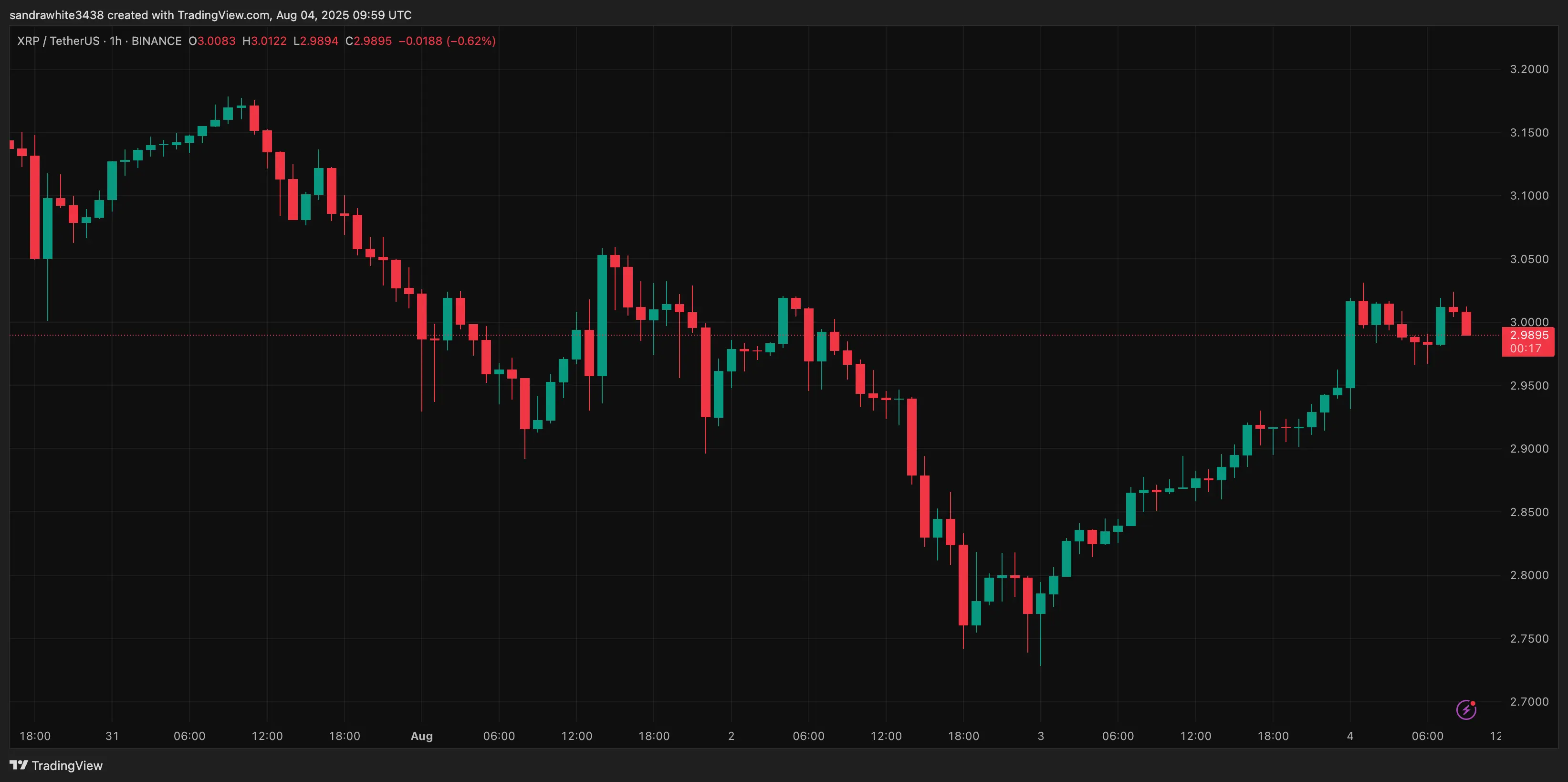 Grafik harga XRP dari TradingView.com