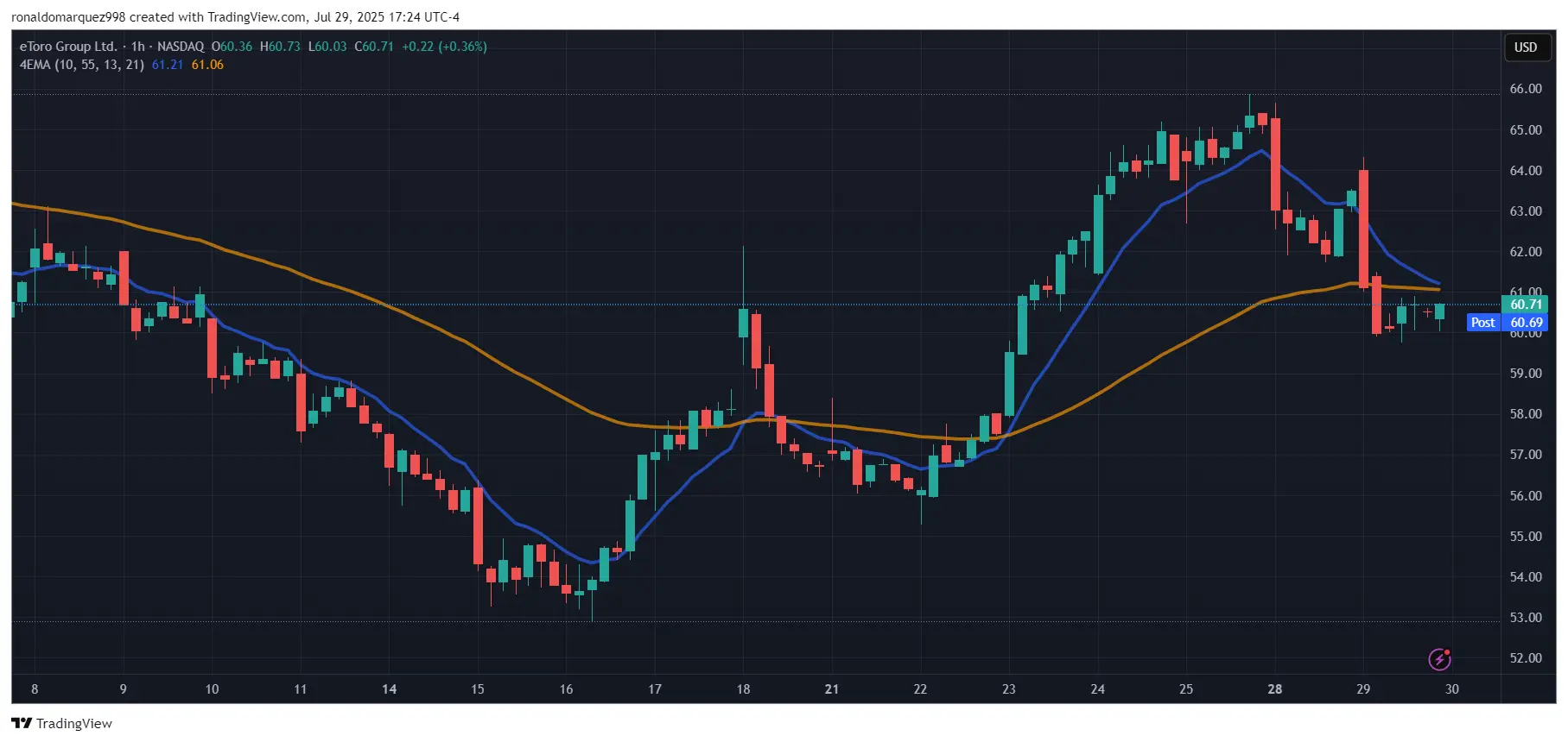eToro
