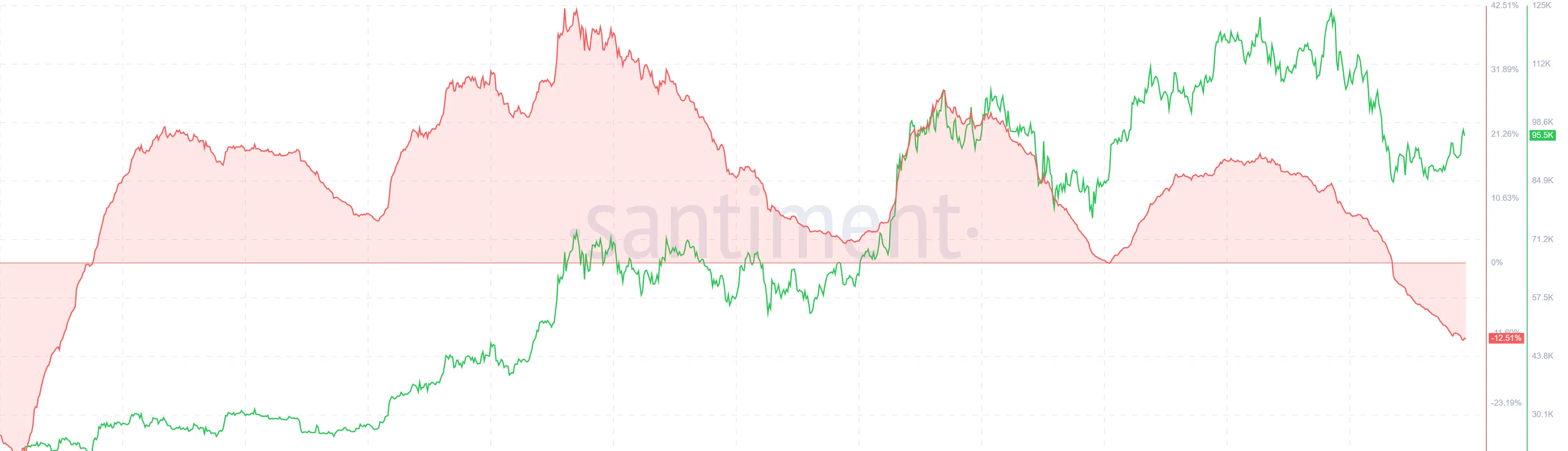 Bitcoin MVRV Long/Short Difference