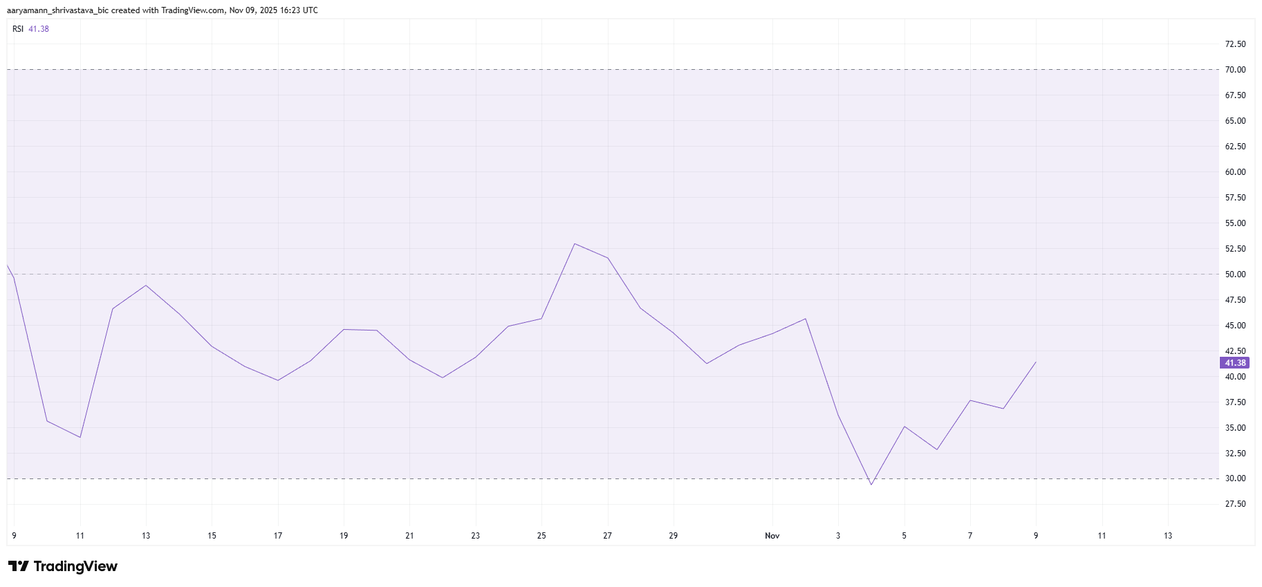 Ethereum muestra señales de rebote tras una venta masiva