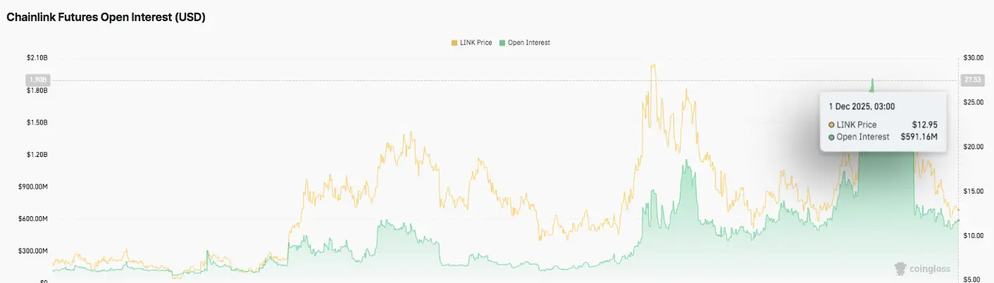Chainlink Futures OI