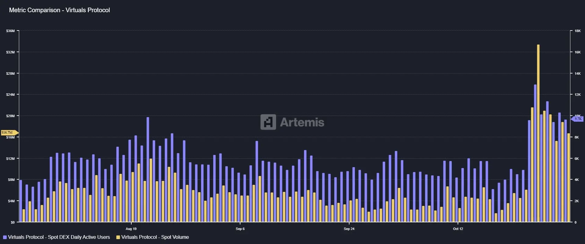 The VIRTUAL price reached a 4-month high