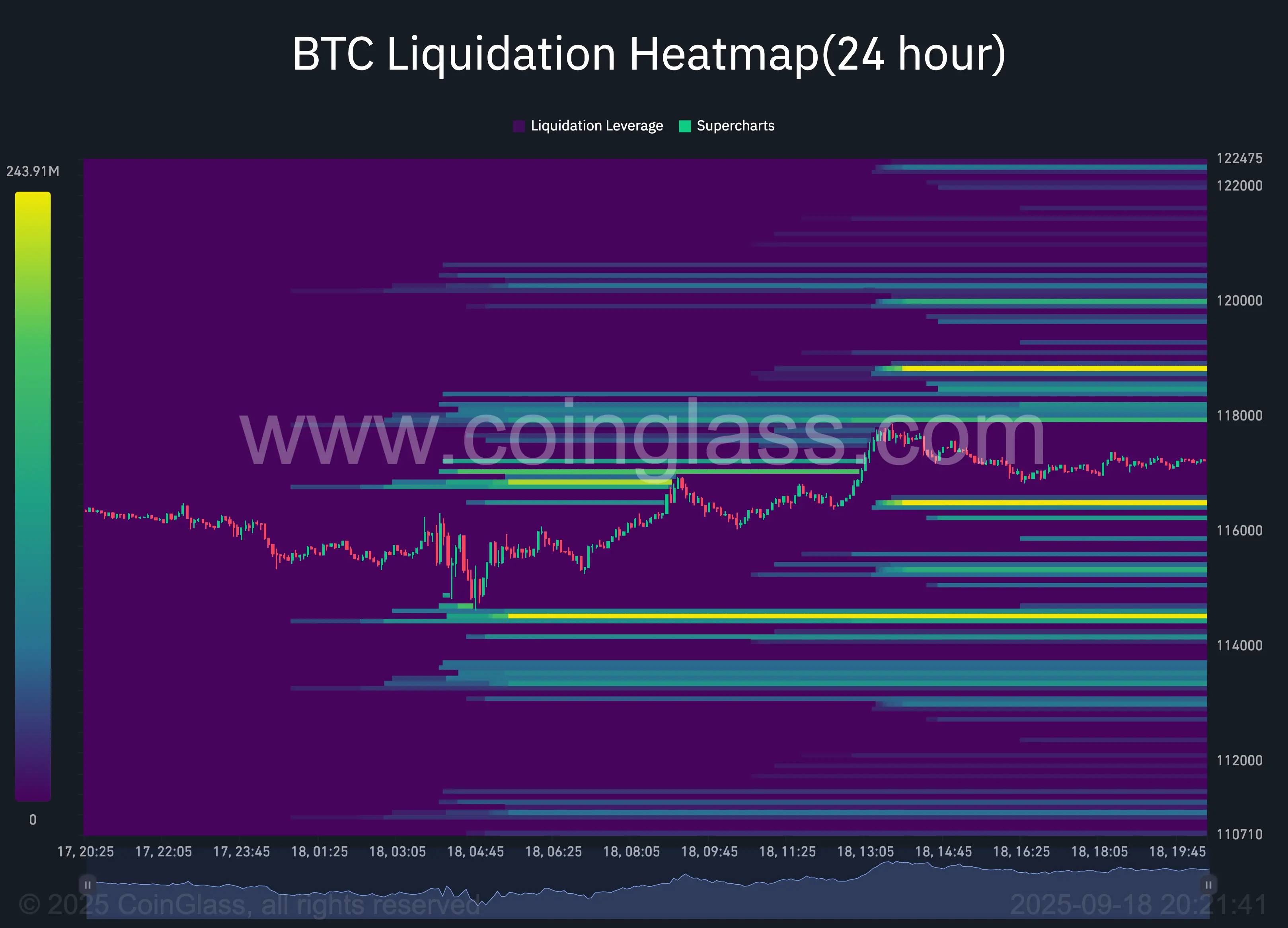 BTCの価格は新しいATHに達するか？$118Kの清算が積み上がる - 2