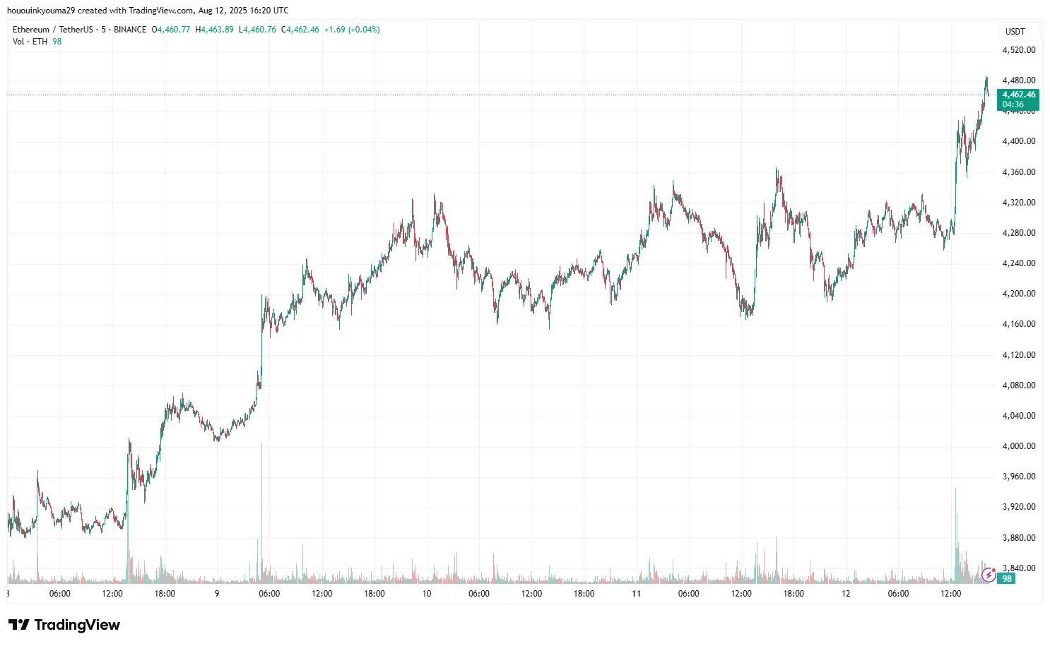Gráfico de precios de Ethereum