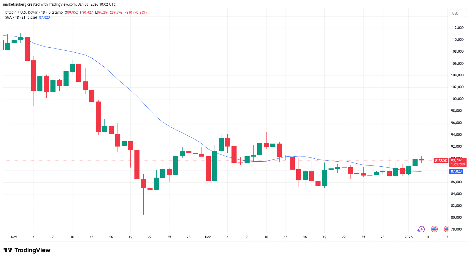 Giá Bitcoin gặp khó khăn tại 90.000 đô la trong bối cảnh Mỹ tấn công Venezuela