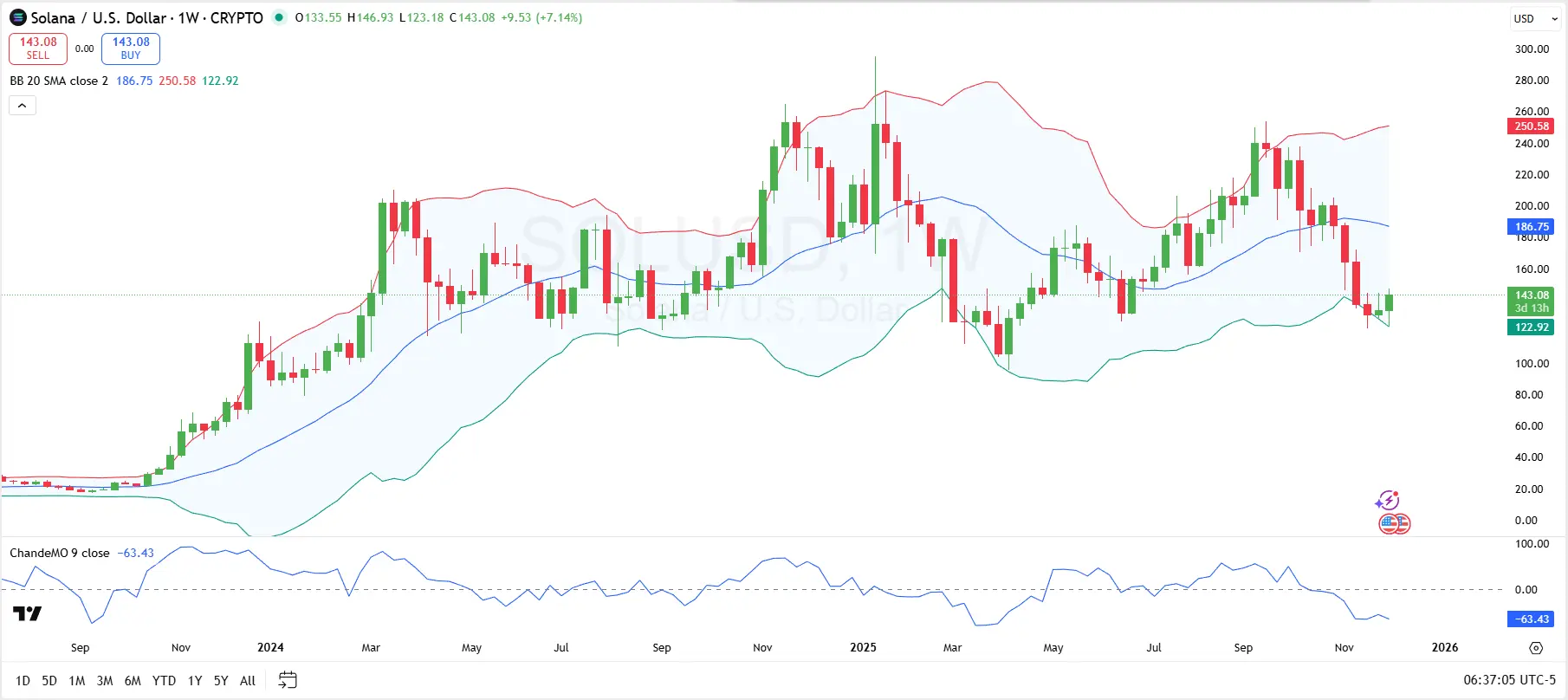 Solana 1-Week Price Chart