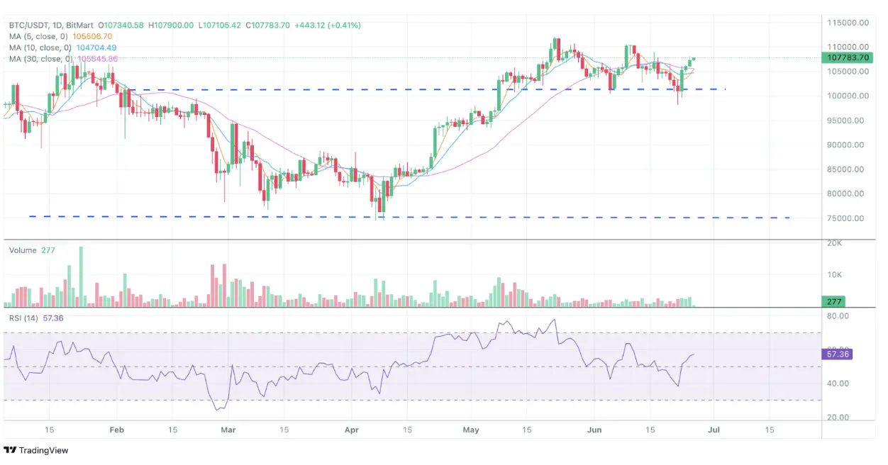 BitMart VIP洞察 | Phân tích thị trường tiền điện tử tháng 6