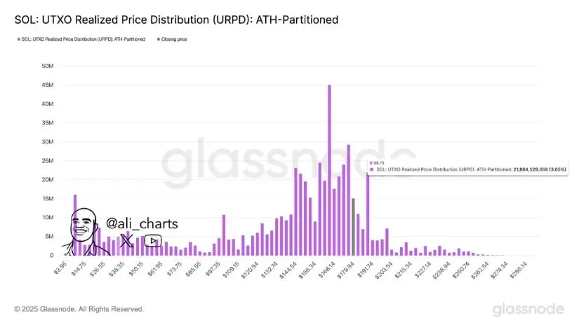 Data Glassnode Mengungkapkan Resistensi Rendah Di Atas 189 untuk Solana