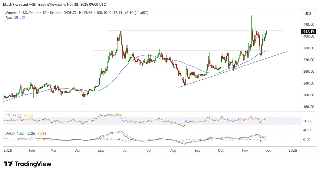 Monero価格チャート