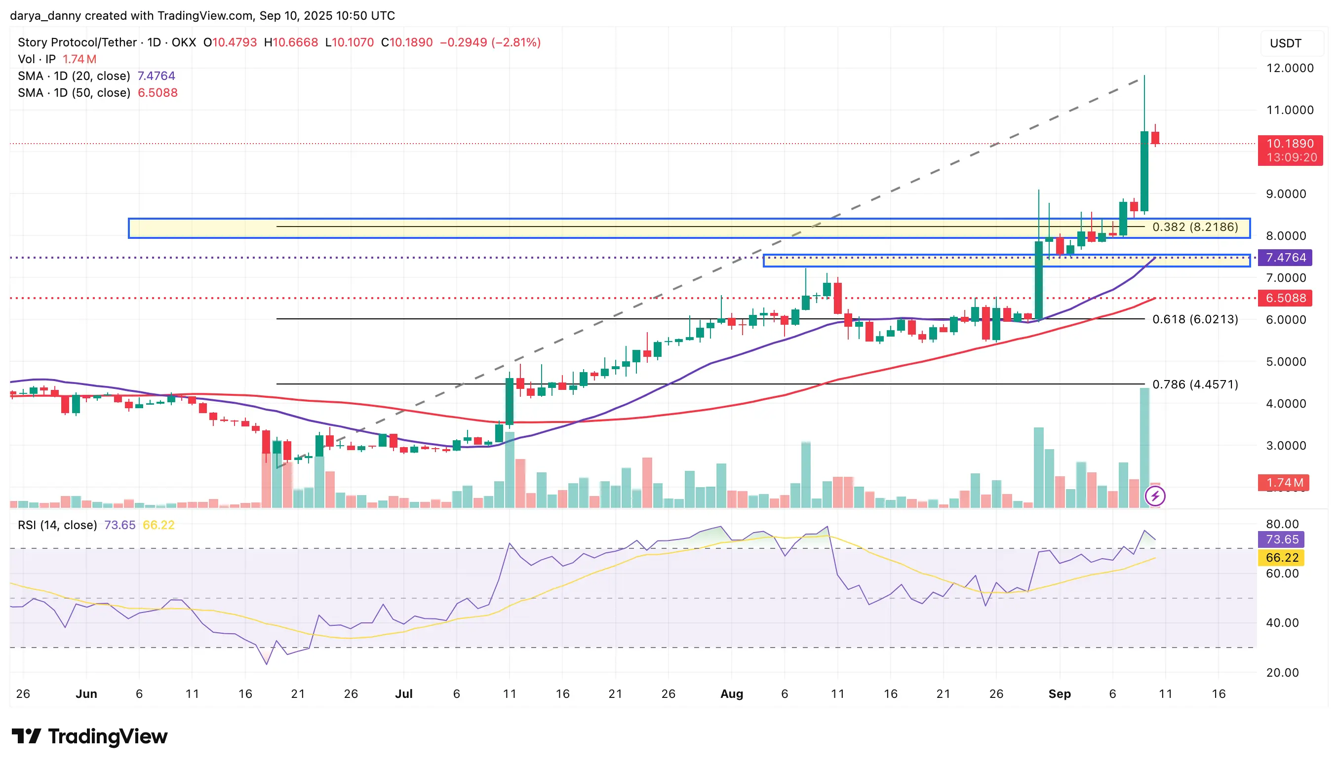 IP price hits new ATH amid Heritage Distillings treasury expansion - 1