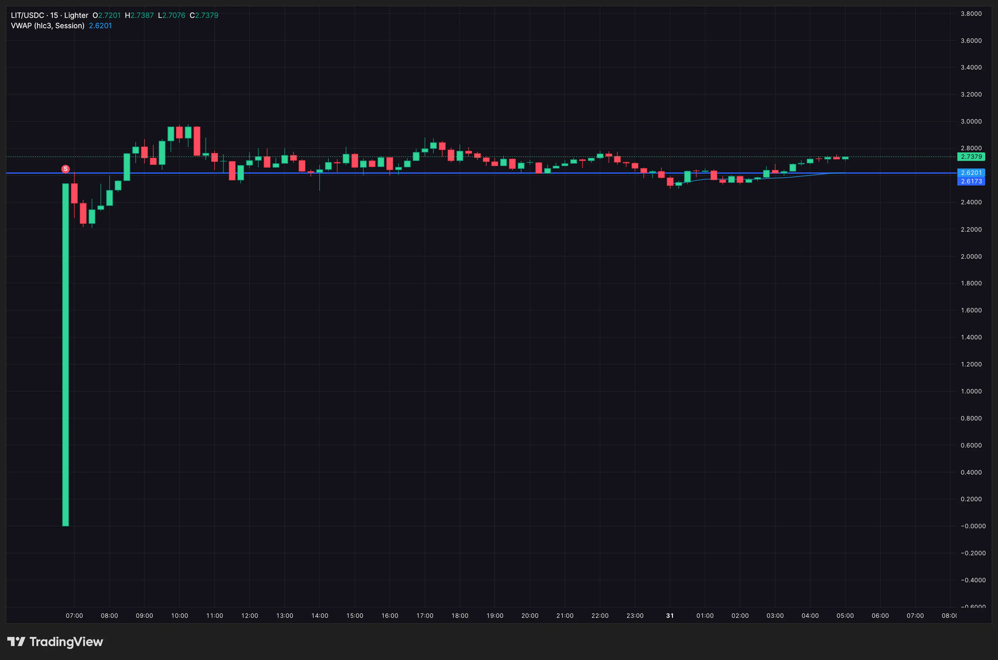 Lighter (LIT) chống chọi với áp lực bán sau khi niêm yết — Điều gì sẽ xảy ra tiếp theo?