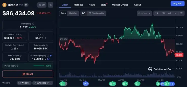Bitcoin cena december 2025