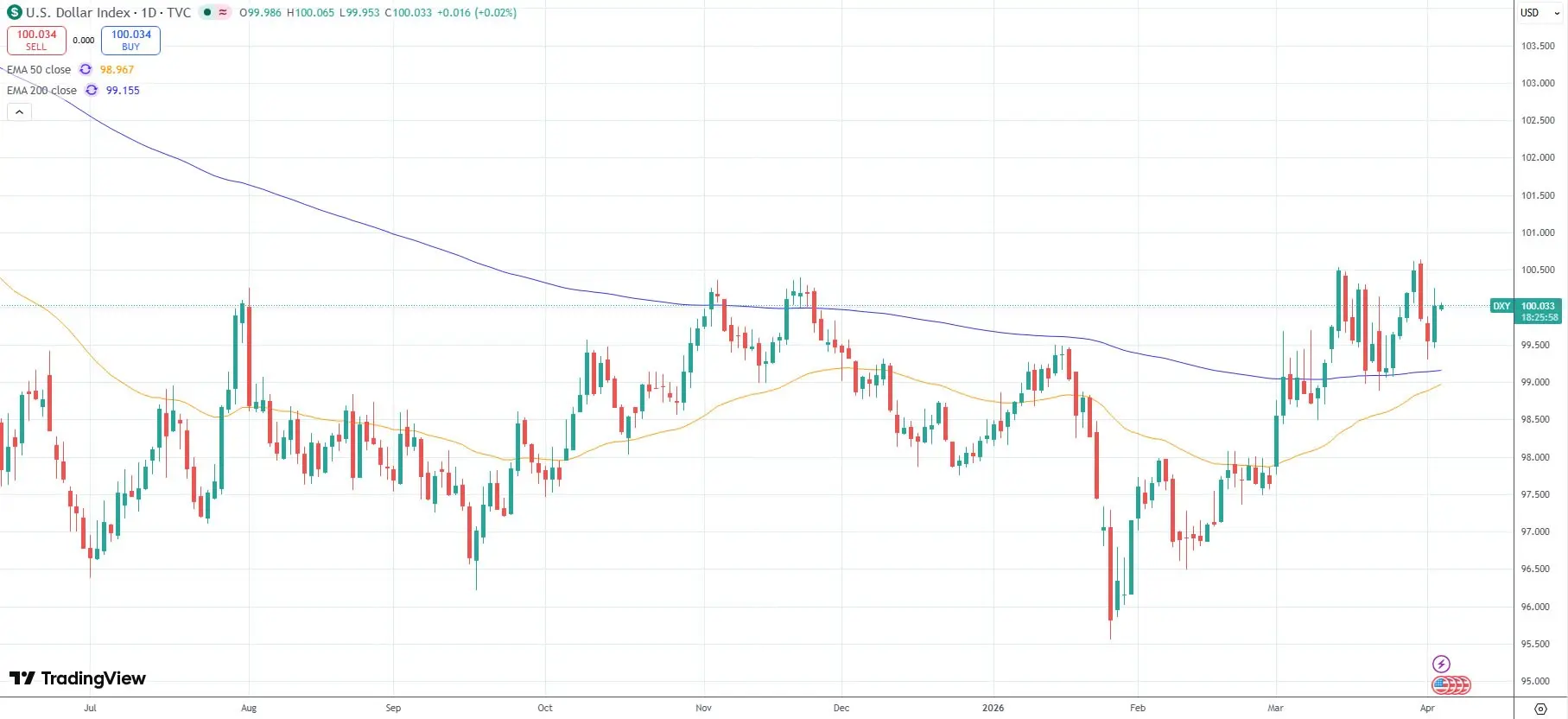 DXY has strengthened since late January. Source: TradingView