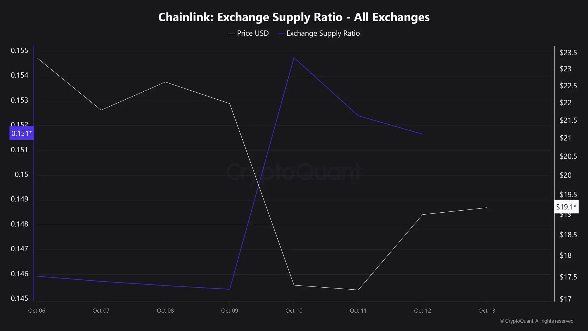 Chainlink нацеливается на 24 доллара после роста на 5%