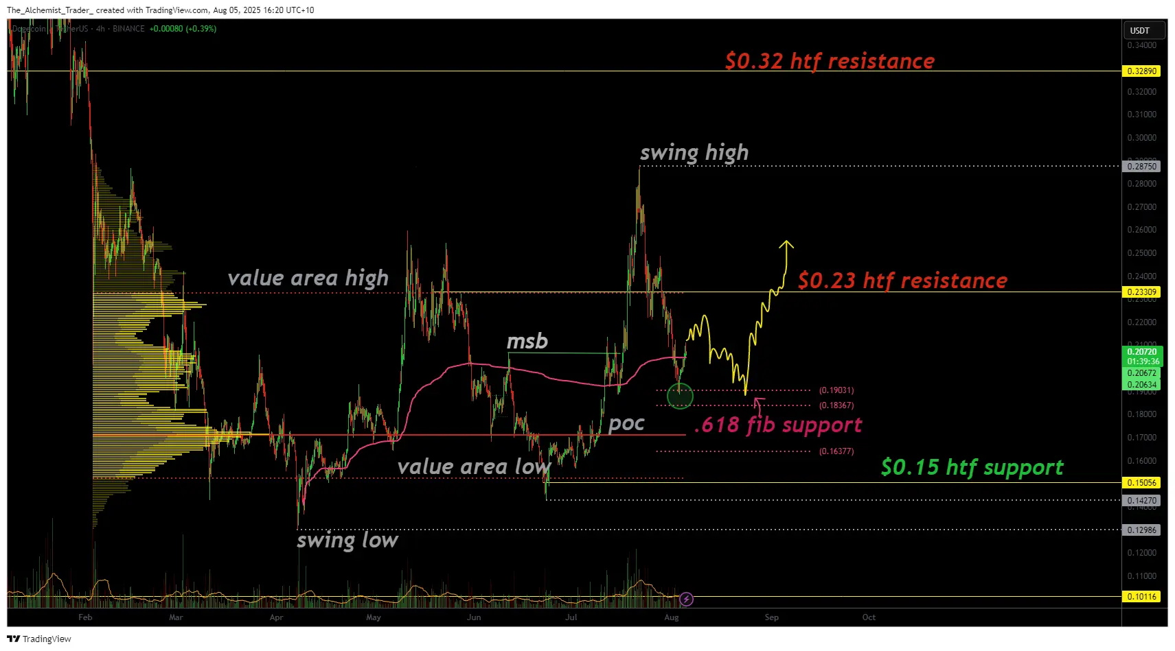 Preço do Dogecoin na zona de suporte chave com foco na recuperação de $0.23 - 1