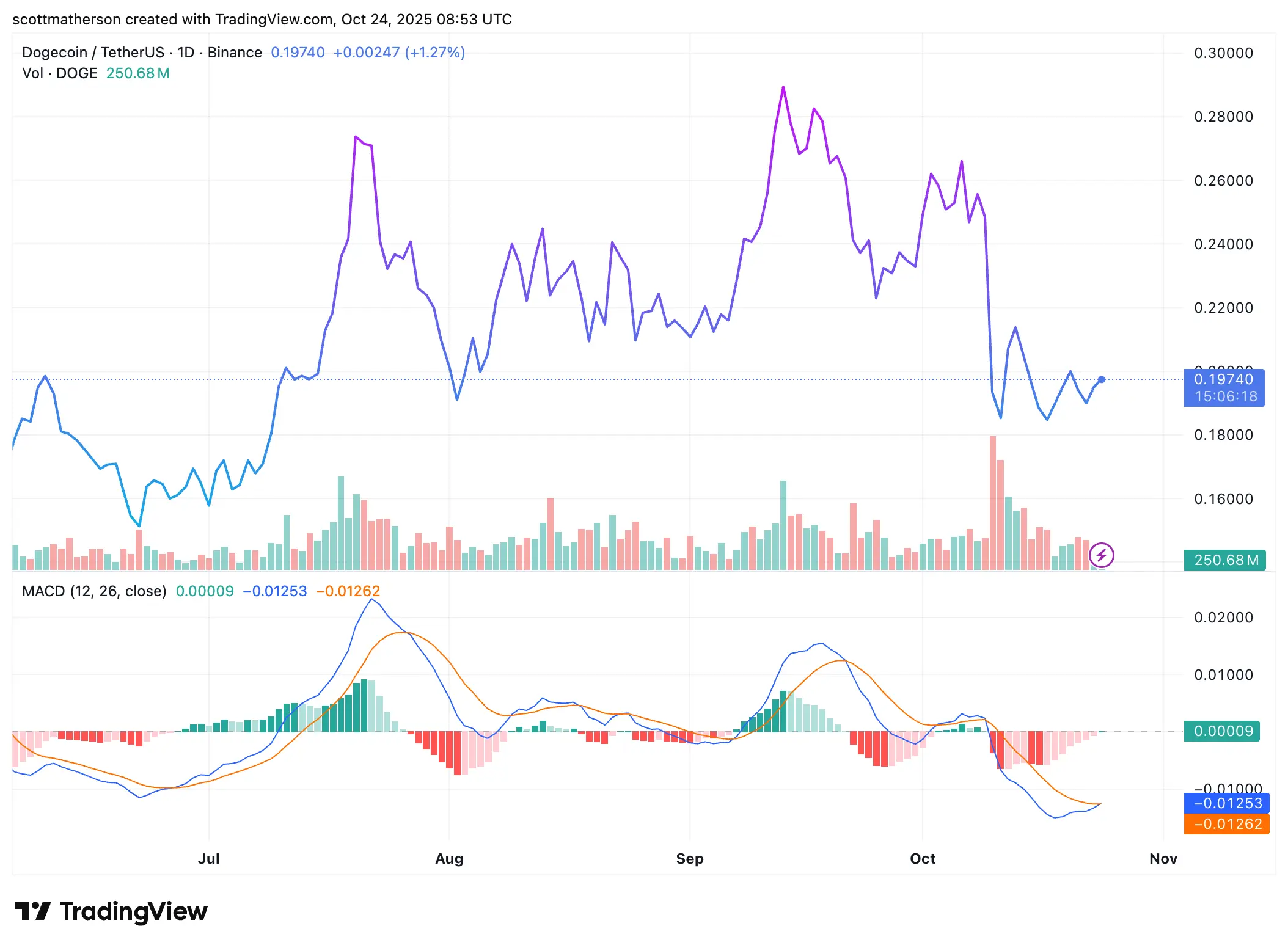 Dogecoin