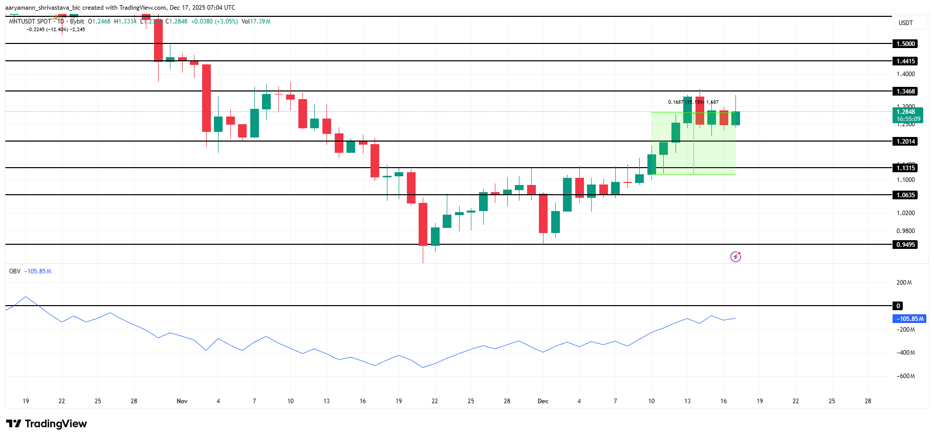 3 altcoin đáng chú ý trước mùa Giáng sinh 2025