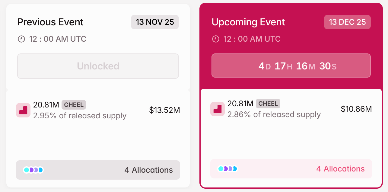 3 token mở khóa đáng chú ý trong tuần thứ hai của tháng 12