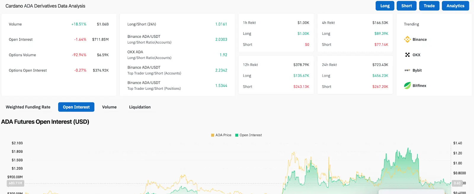 ADA Derivative Analysis