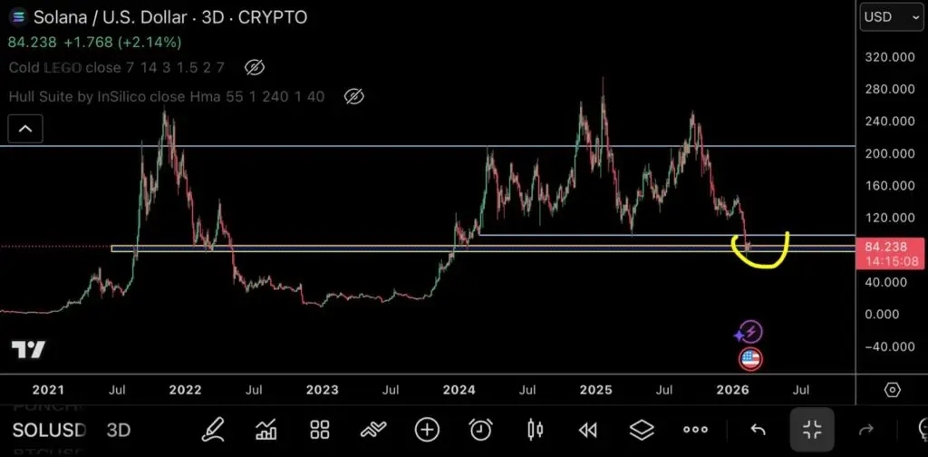 Giá Solana kiểm tra vùng giá quan trọng $75-$80 khi các trader hướng đến tín hiệu tăng giá dài hạn