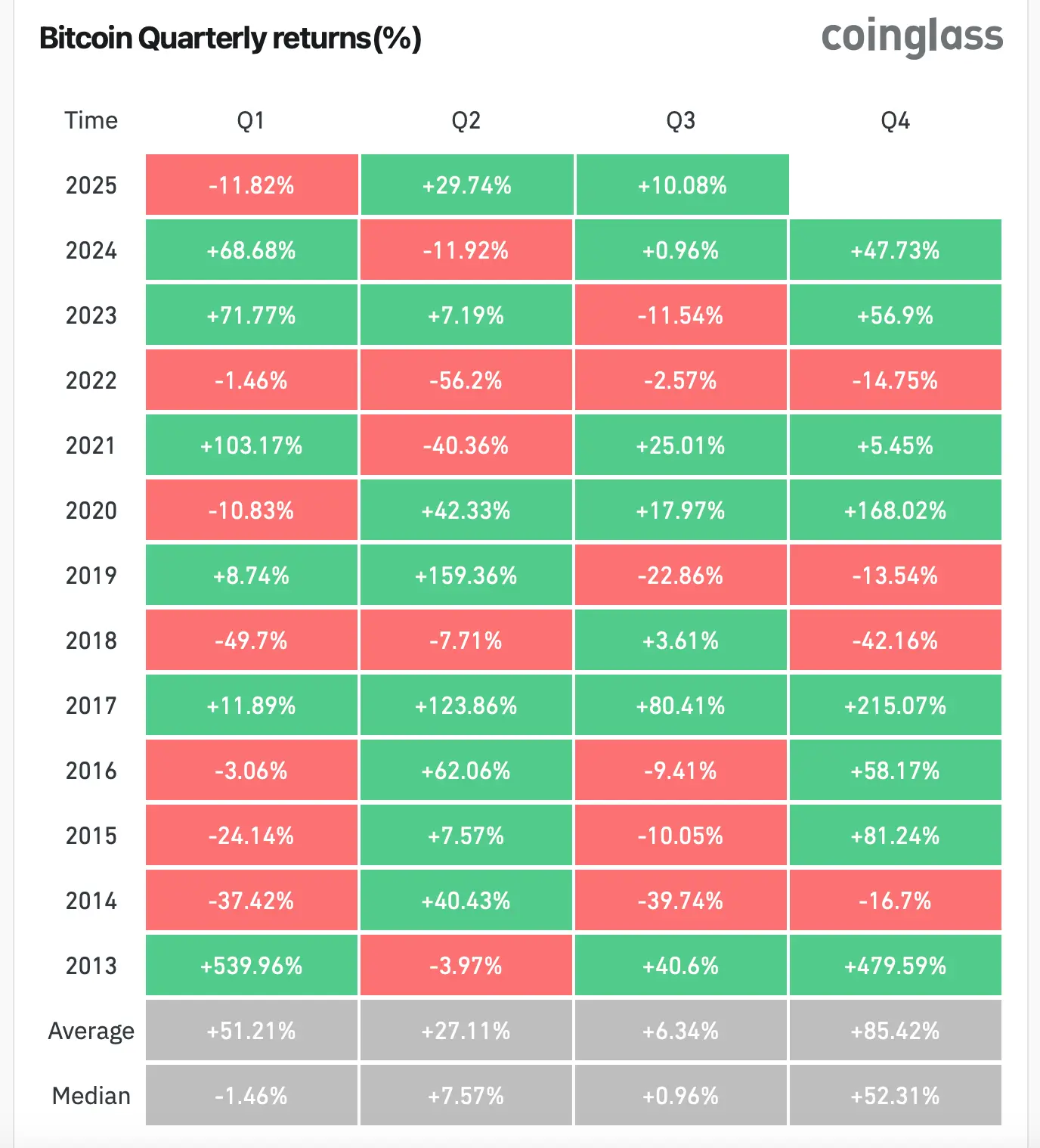 L'histoire du Q4 de Bitcoin suggère une forte fin pour 2025