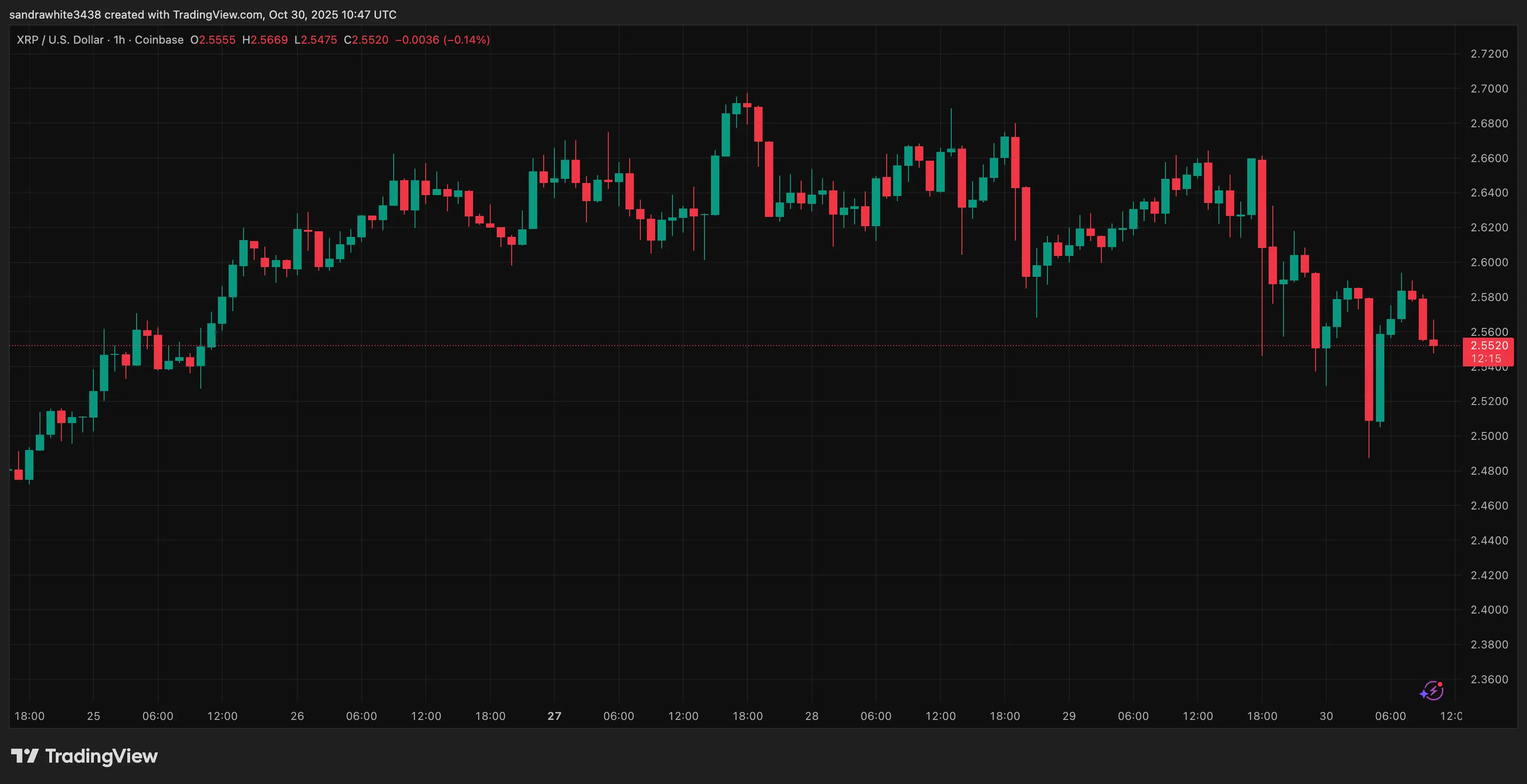 Graphique des prix XRP de Tradingview.com (Ripple XRP Ledger)