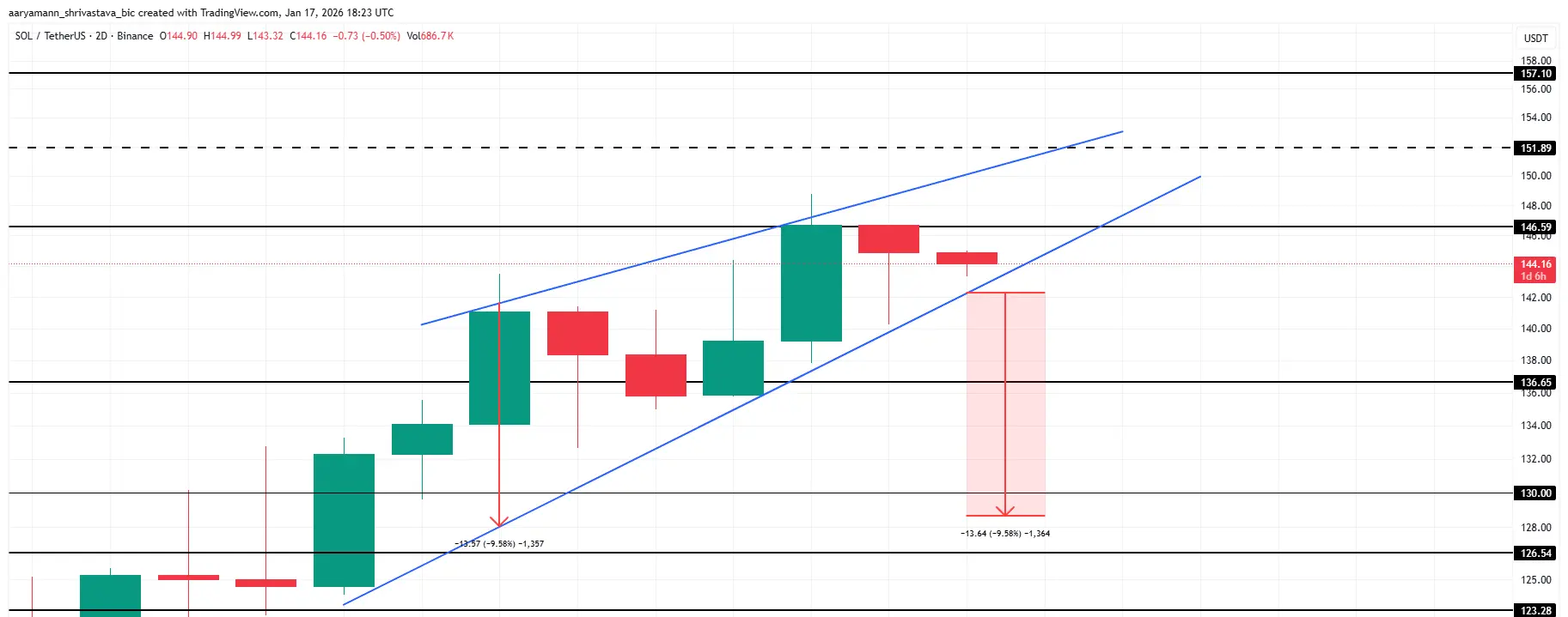 Solana Price Analysis