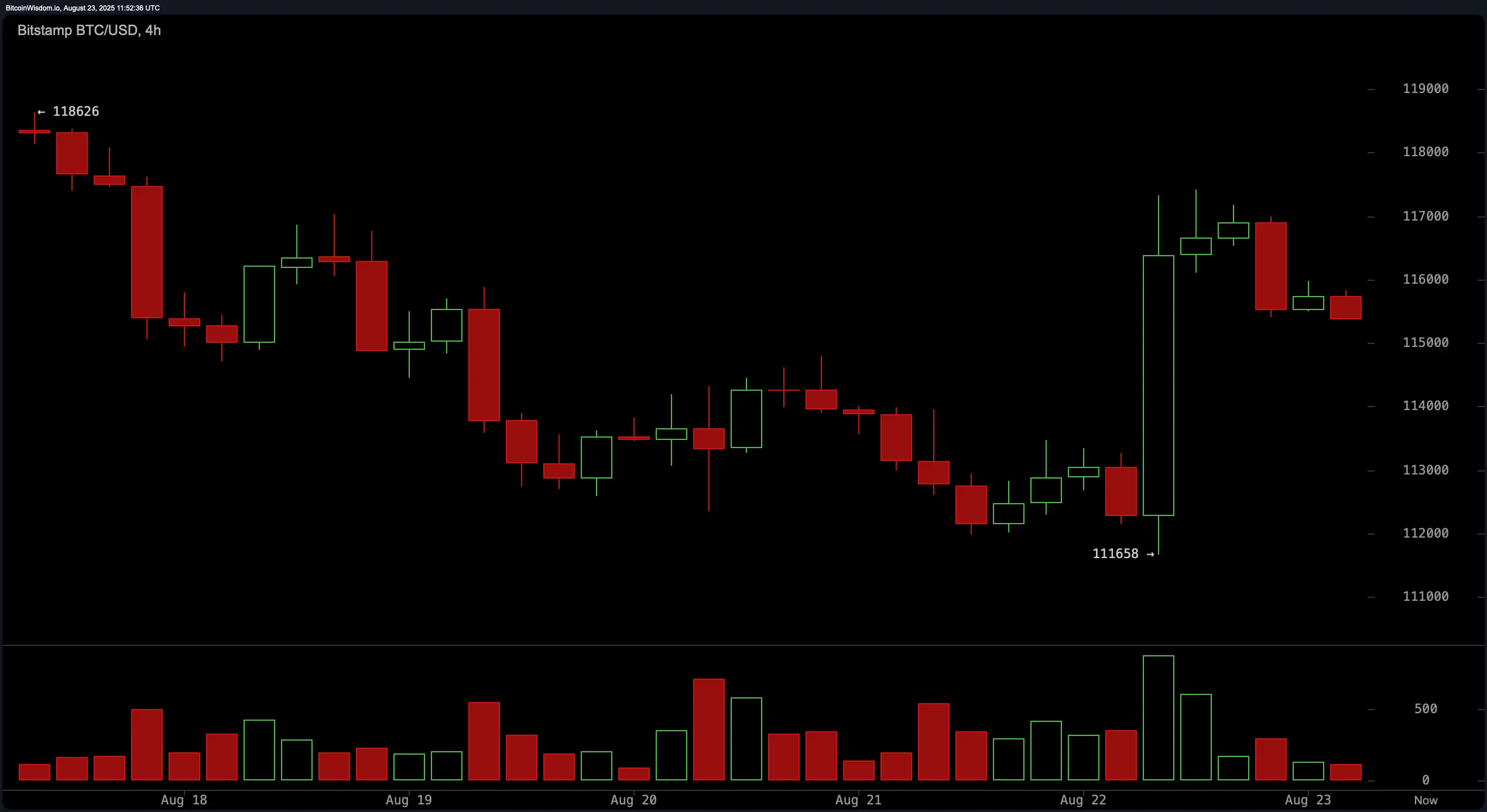ビットコイン価格ウォッチ: モメンタムが115Kドルで揺らぐ—次に何が来るか?