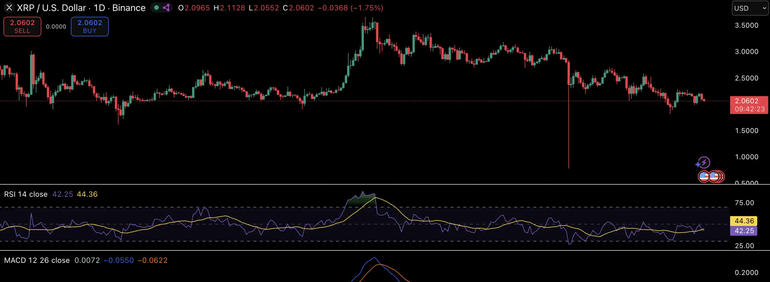 XRP Technical Analysis Chart