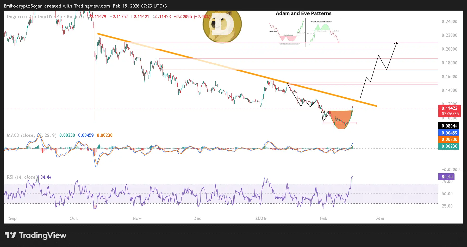 Dogecoin tăng 18% sau khi X xác nhận Smart Cashtags