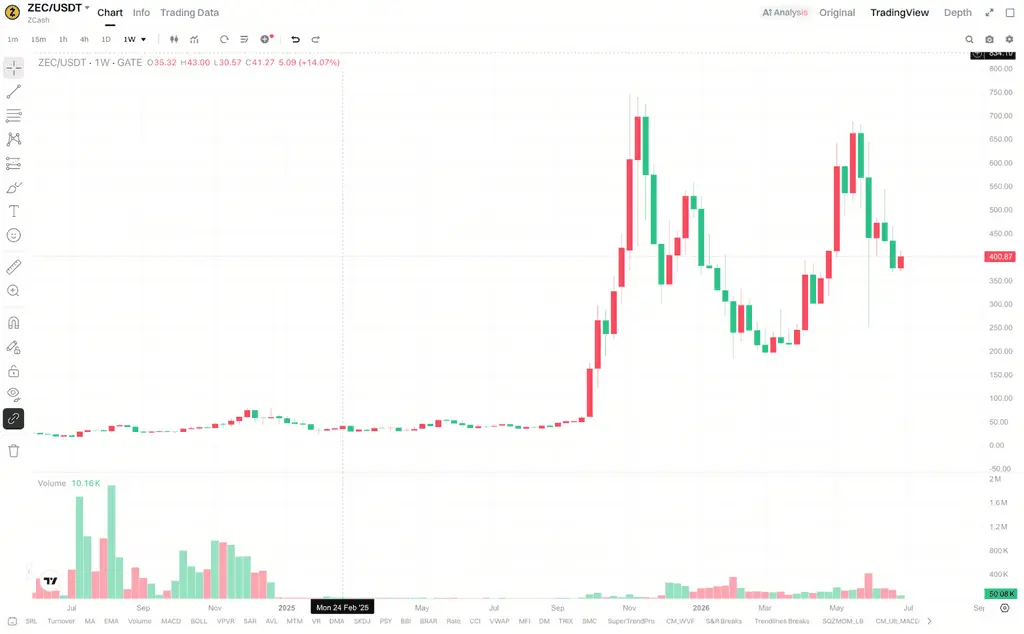 为什么 ZEC 价格突然进入高波动阶段？