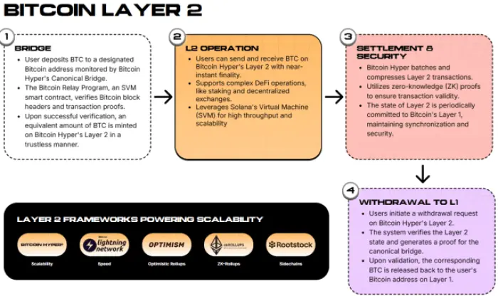 Hyperin Layer-2sinin nasıl çalıştığı.