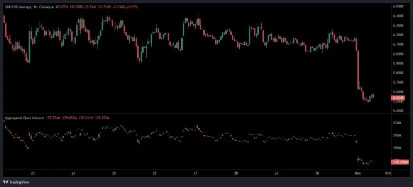 Открытый интерес быстро снижается