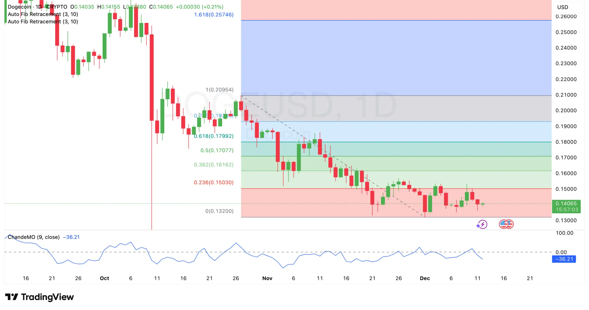 DOGEUSD 2025 12 12 11 02 57