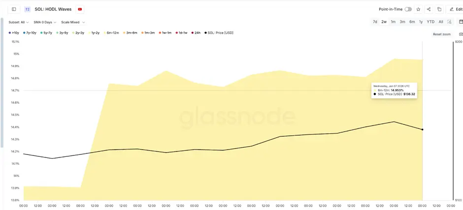 Giá Solana hướng tới mức tăng 84% khi holder nắm giữ quyền kiểm soát