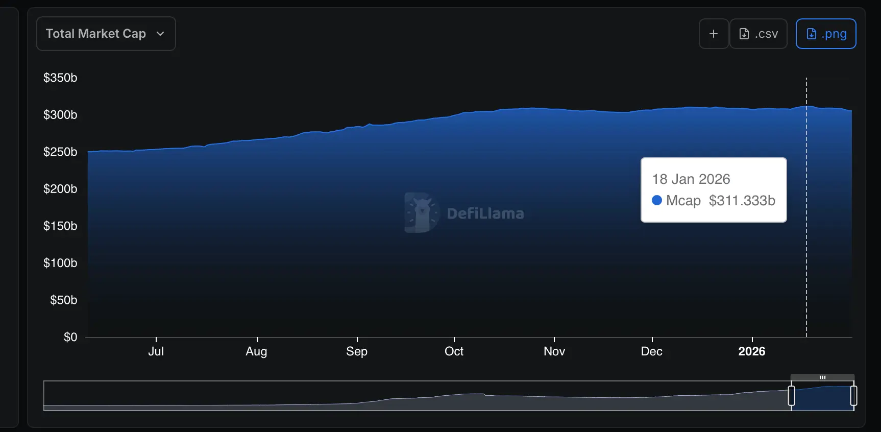 Stablecoin Market Cools After $311B Peak as $6.2B Slips Away in 2 Weeks