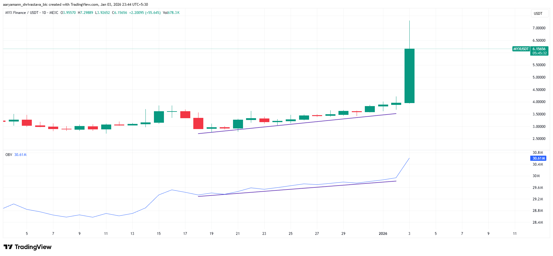Đây là những nguyên nhân khiến giá MYX Finance tăng vọt 90%