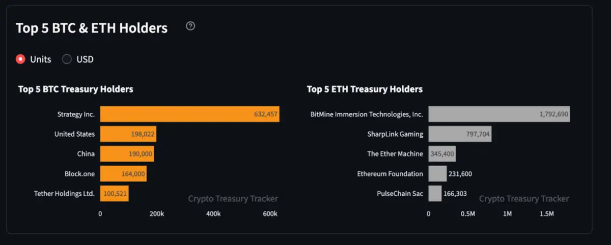 5 Besar Pemegang Kas Bitcoin dan Ethereum per 2 September 2025 | Sumber: Sentora Research