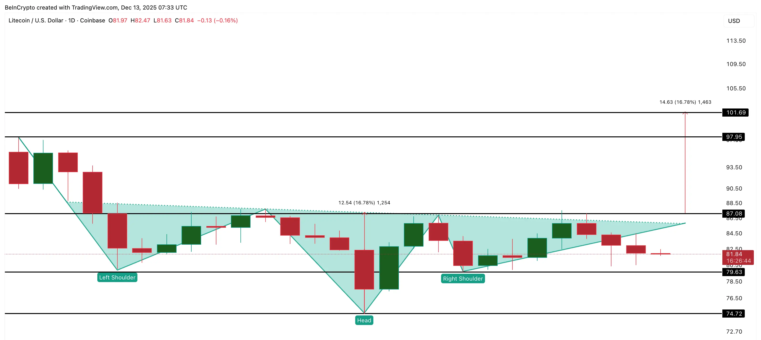 LTC Price Analysis