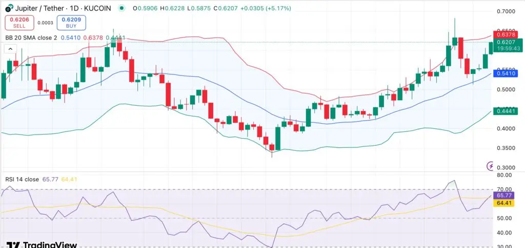 Jupiter sobe 50% em um mês, mas o próximo desbloqueio de token de $33M pode limitar a alta - 1