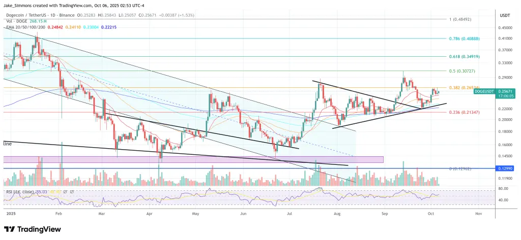 Preço do Dogecoin